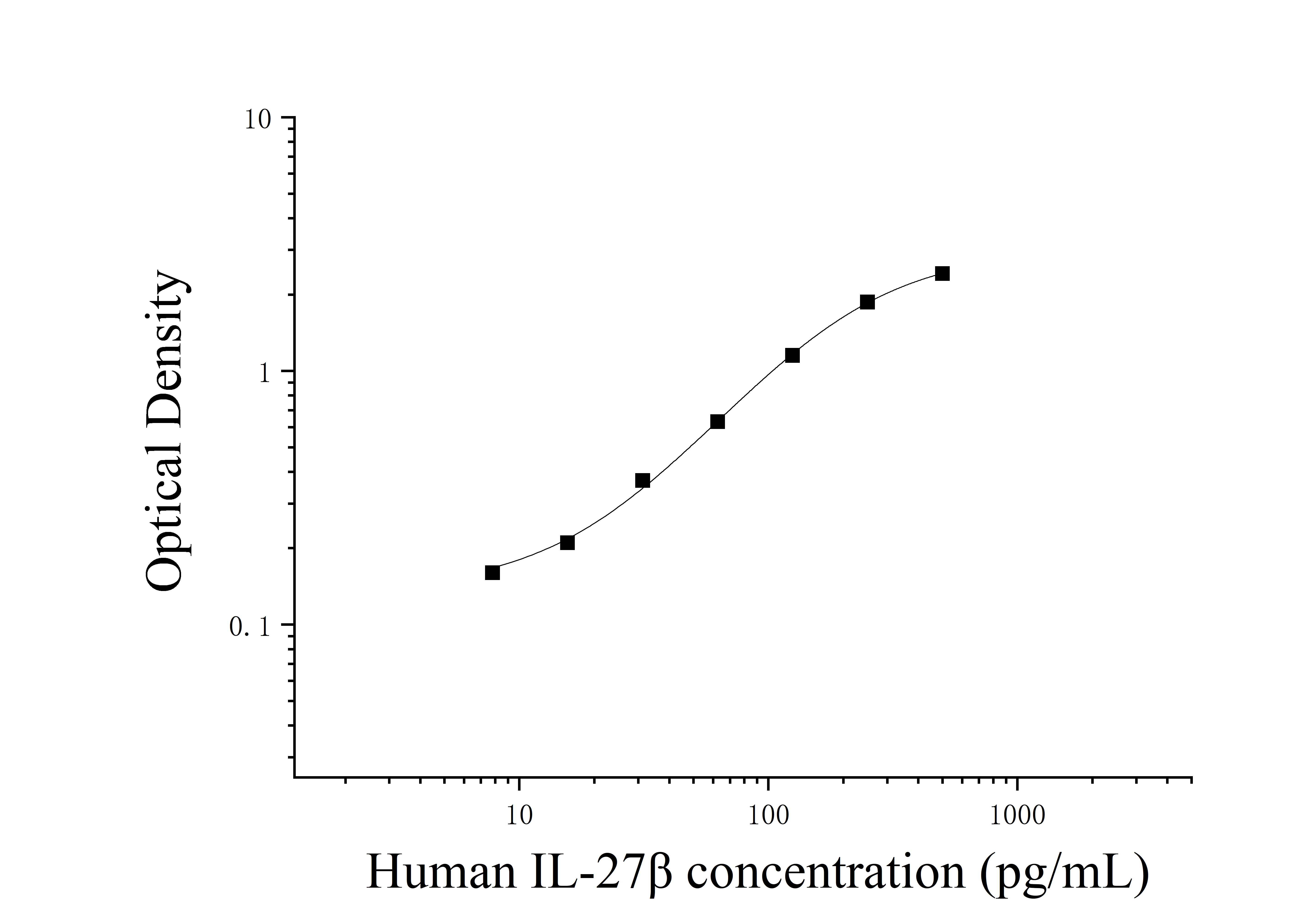 Human Interleukin 27β (IL-27β) ELISA Kit Human Interleukin 27β (IL-27β) ELISA Kit